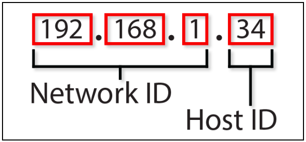 Wie ist eine IP-Adresse aufgebaut?